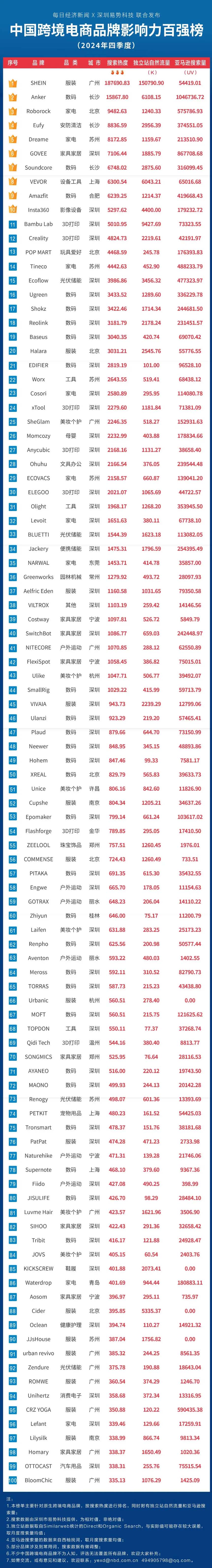 Las 100 principales influyentes de marca en comercio transfronterizo de China (Q4 2024)